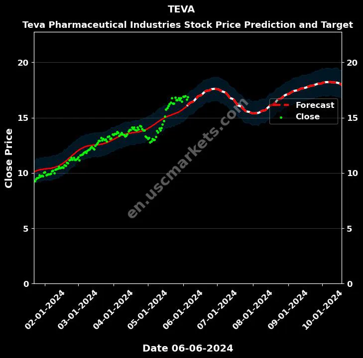 TEVA stock forecast Teva Pharmaceutical Industries price target