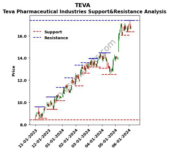 TEVA stock support and resistance price chart