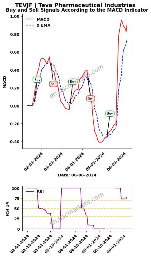 TEVJF buy or sell review Teva Pharmaceutical Industries MACD chart analysis TEVJF price