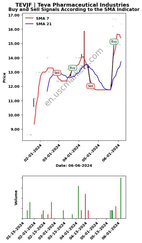 TEVJF review Teva Pharmaceutical Industries SMA chart analysis TEVJF price