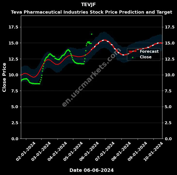 TEVJF stock forecast Teva Pharmaceutical Industries price target