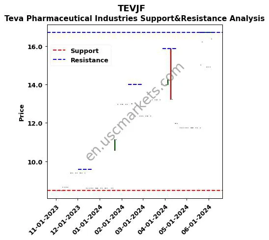 TEVJF stock support and resistance price chart