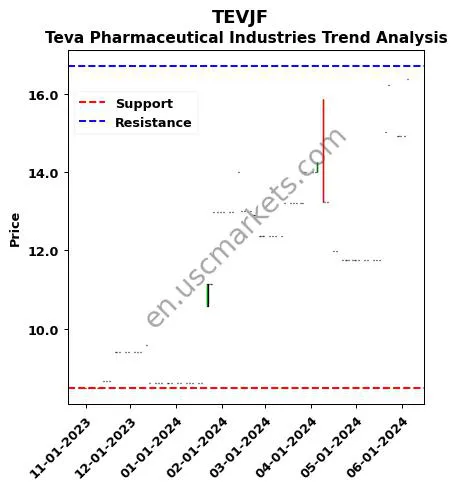 TEVJF review Teva Pharmaceutical Industries technical analysis trend chart TEVJF price