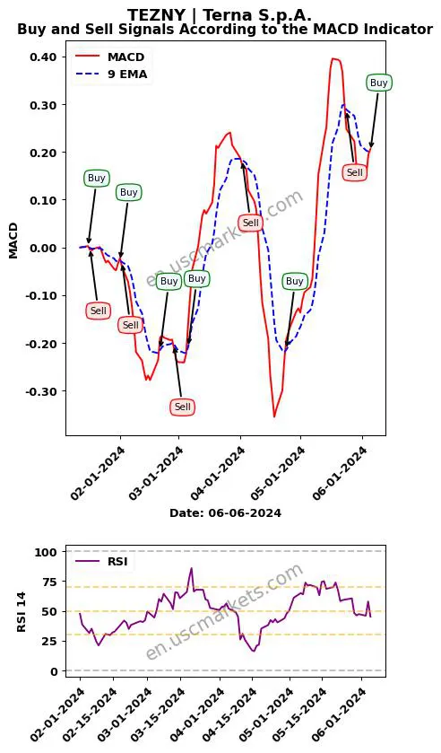 TEZNY buy or sell review Terna S.p.A. MACD chart analysis TEZNY price