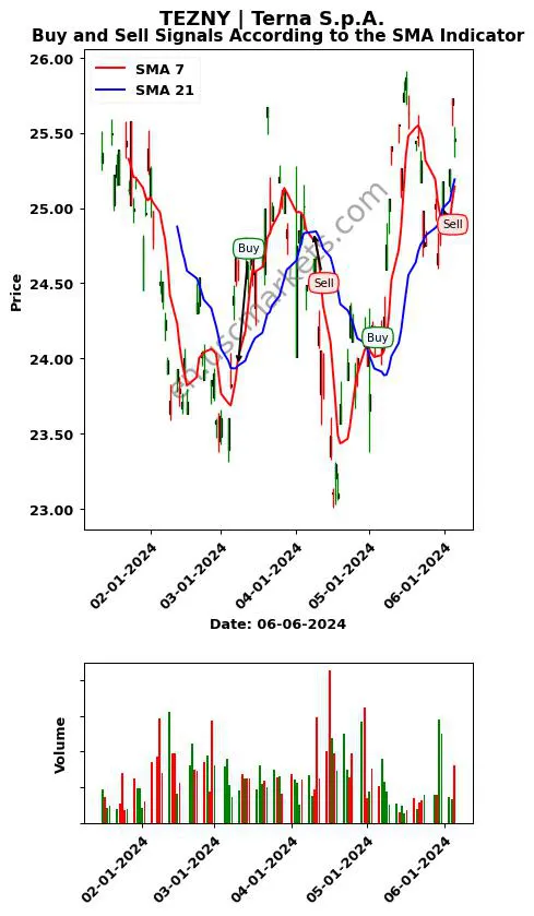 TEZNY review Terna S.p.A. SMA chart analysis TEZNY price