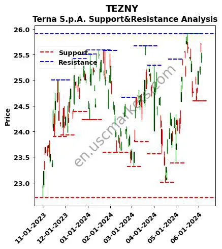 TEZNY stock support and resistance price chart