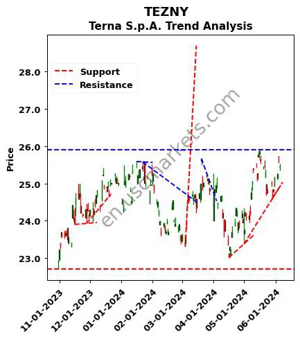 TEZNY review Terna S.p.A. technical analysis trend chart TEZNY price