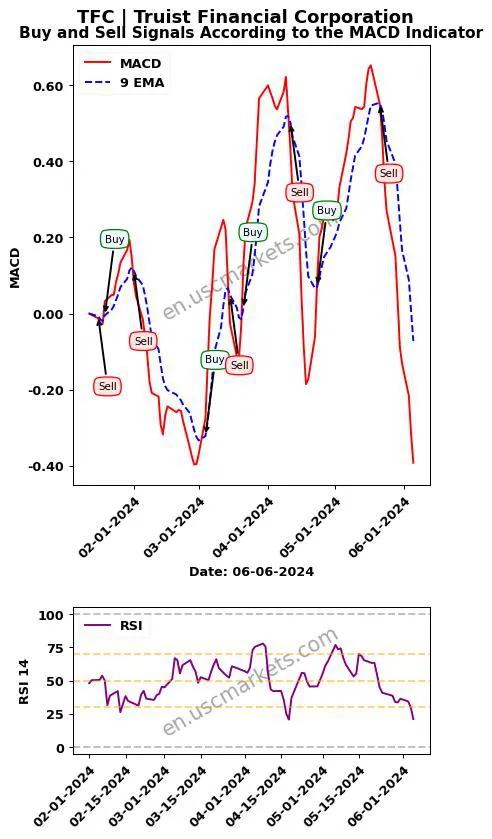 TFC buy or sell review Truist Financial Corporation MACD chart analysis TFC price