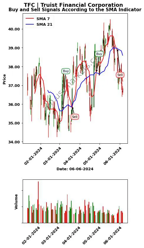 TFC review Truist Financial Corporation SMA chart analysis TFC price