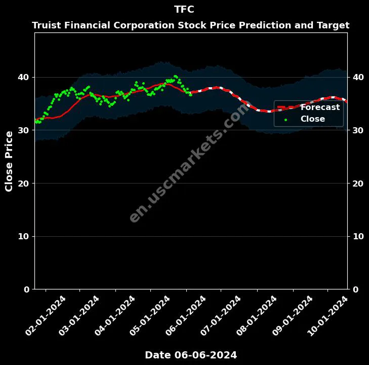 TFC stock forecast Truist Financial Corporation price target