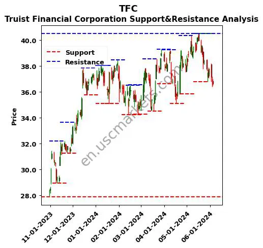 TFC stock support and resistance price chart