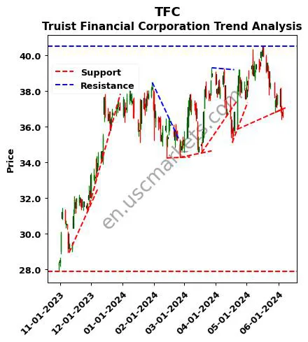 TFC review Truist Financial Corporation technical analysis trend chart TFC price