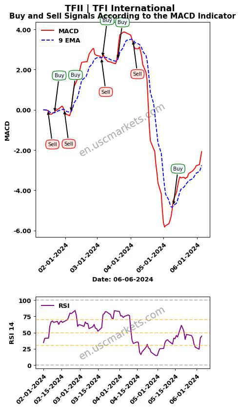 TFII buy or sell review TFI International Inc. MACD chart analysis TFII price