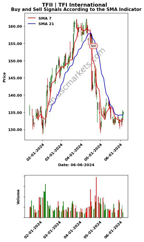 TFII review TFI International Inc. SMA chart analysis TFII price