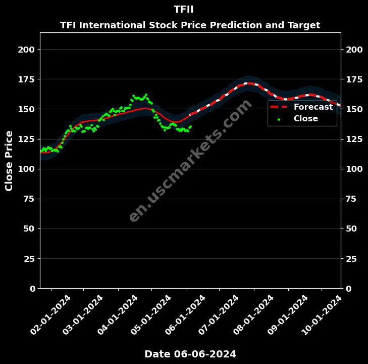 TFII stock forecast TFI International price target