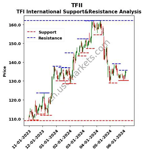 TFII stock support and resistance price chart