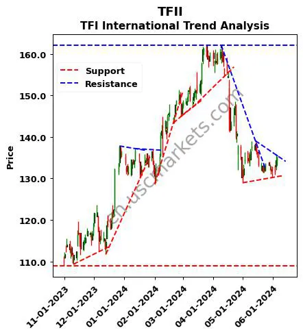 TFII review TFI International Inc. technical analysis trend chart TFII price