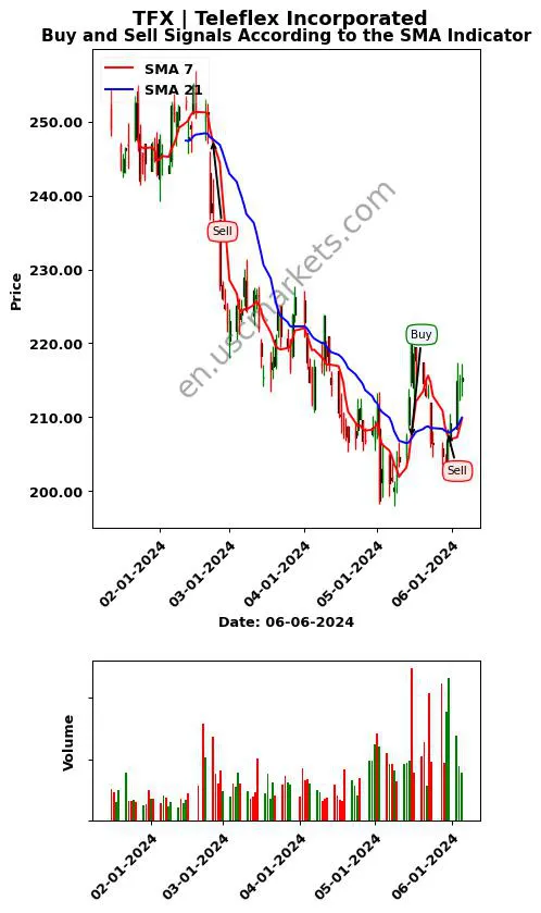 TFX review Teleflex Incorporated SMA chart analysis TFX price