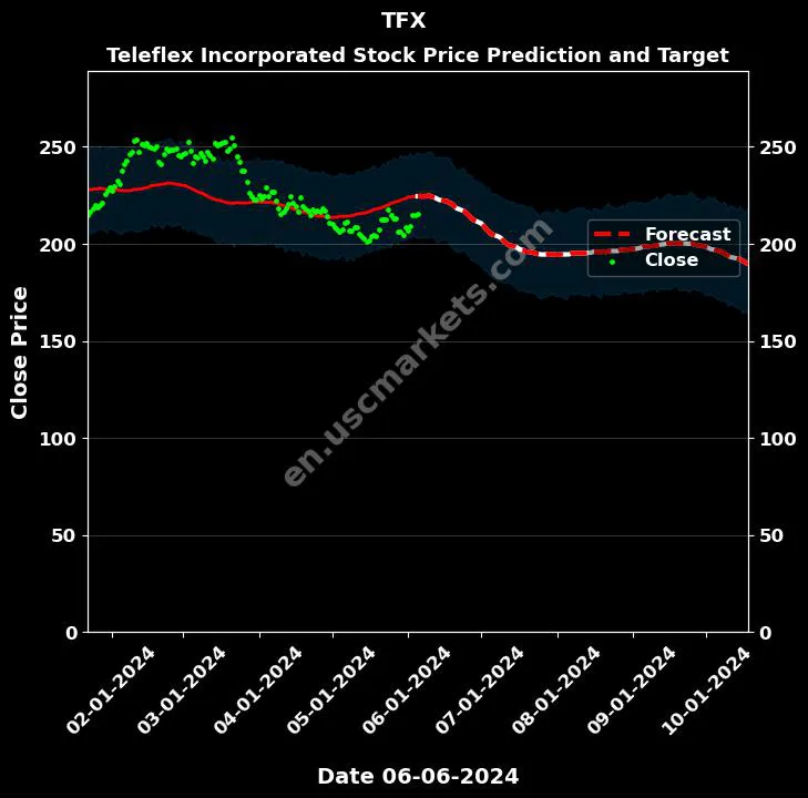 TFX stock forecast Teleflex Incorporated price target