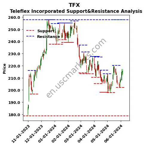 TFX stock support and resistance price chart