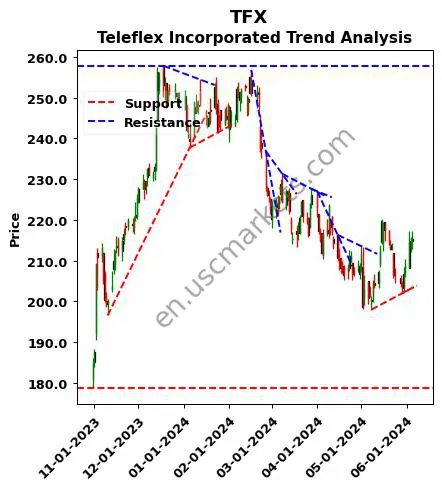 TFX review Teleflex Incorporated technical analysis trend chart TFX price