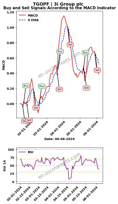 TGOPF buy or sell review 3i Group plc MACD chart analysis TGOPF price