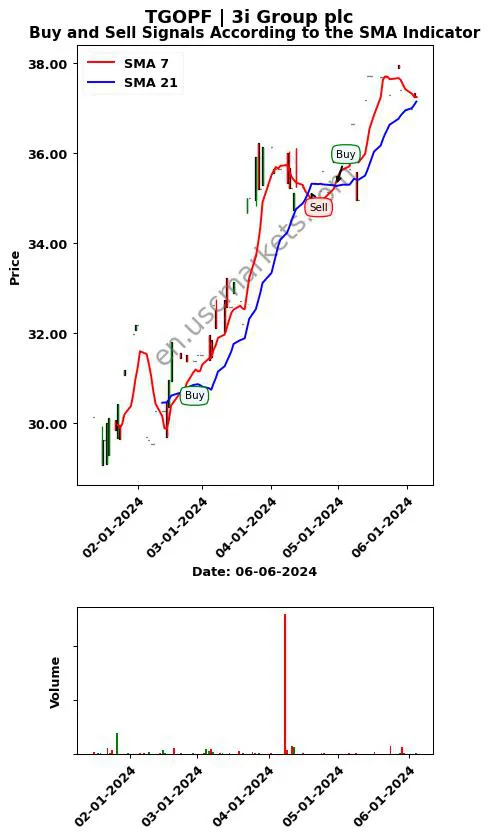 TGOPF review 3i Group plc SMA chart analysis TGOPF price