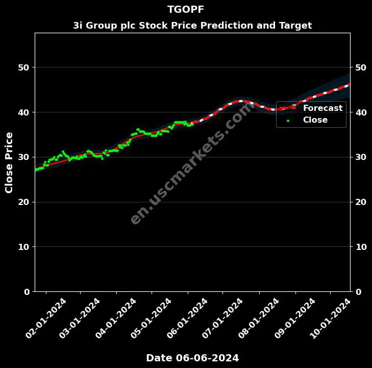 TGOPF stock forecast 3i Group plc price target