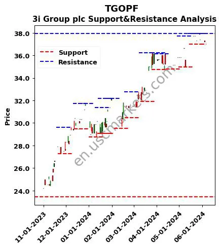 TGOPF stock support and resistance price chart