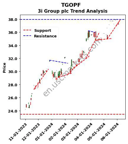 TGOPF review 3i Group plc technical analysis trend chart TGOPF price