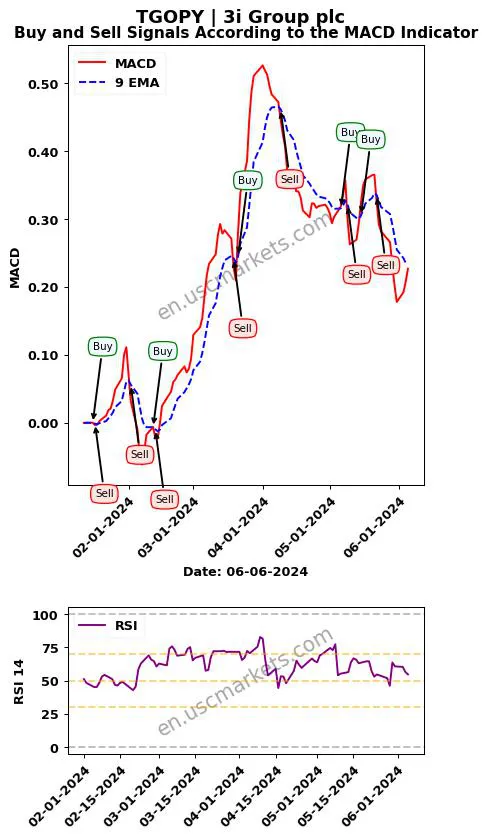 TGOPY buy or sell review 3i Group plc MACD chart analysis TGOPY price