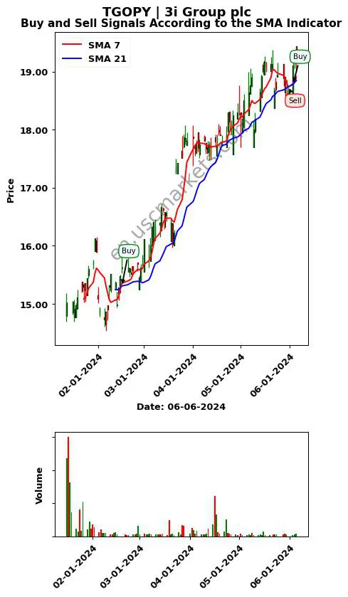 TGOPY review 3i Group plc SMA chart analysis TGOPY price