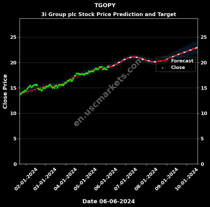 TGOPY stock forecast 3i Group plc price target