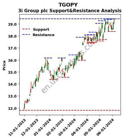 TGOPY stock support and resistance price chart