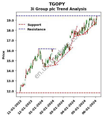 TGOPY review 3i Group plc technical analysis trend chart TGOPY price