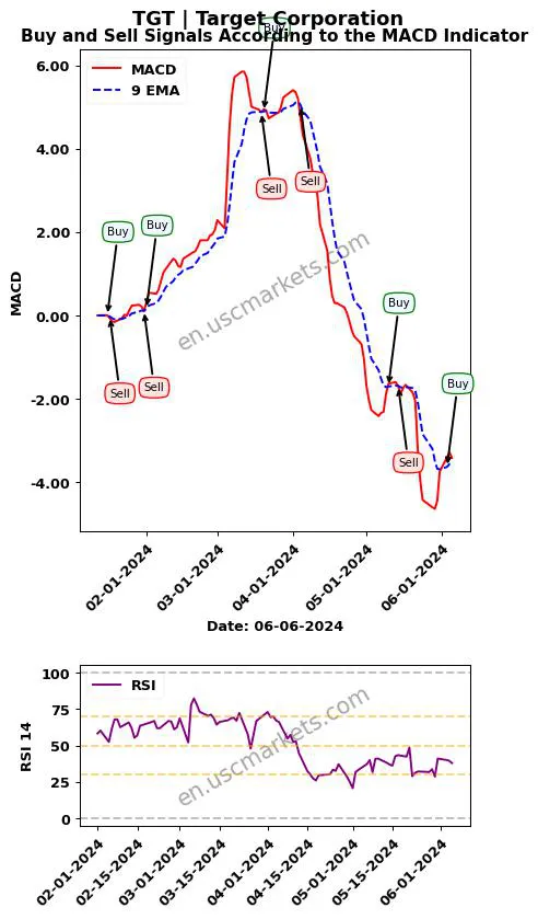 TGT buy or sell review Target Corporation MACD chart analysis TGT price