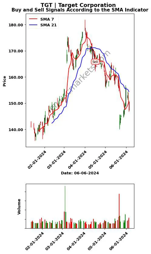 TGT review Target Corporation SMA chart analysis TGT price