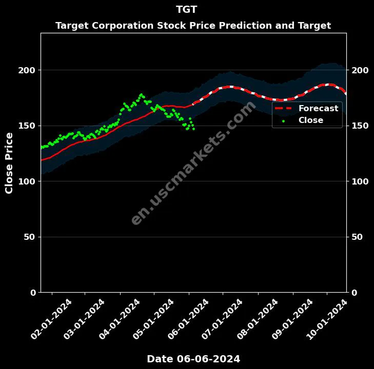 TGT stock forecast Target Corporation price target