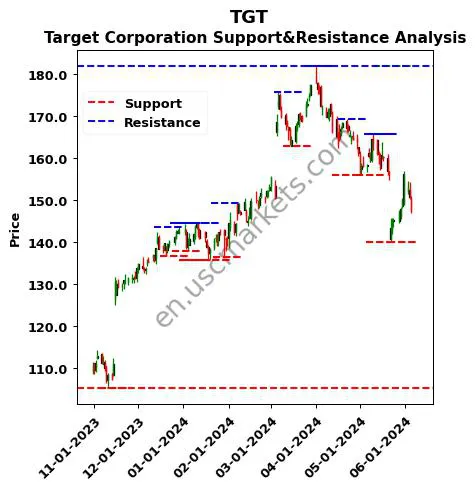 TGT stock support and resistance price chart