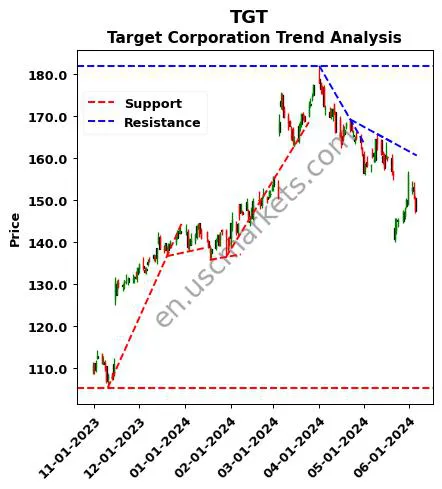 TGT review Target Corporation technical analysis trend chart TGT price