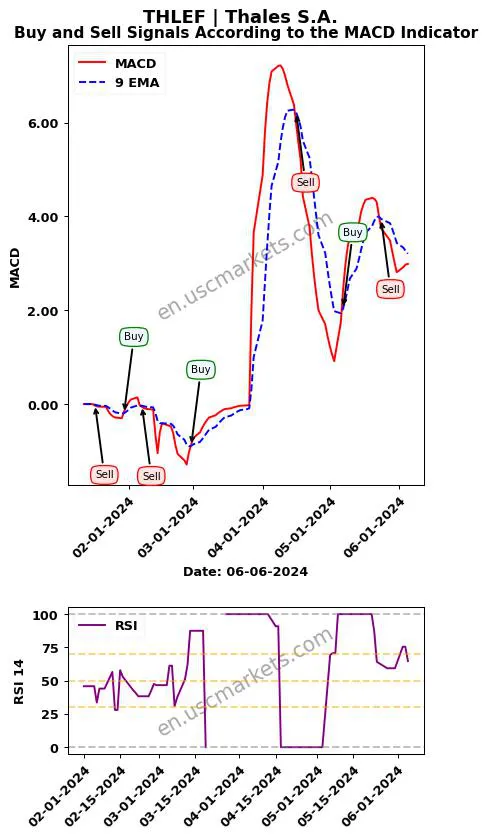 THLEF buy or sell review Thales S.A. MACD chart analysis THLEF price