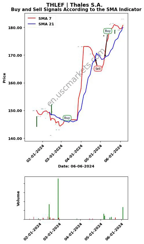 THLEF review Thales S.A. SMA chart analysis THLEF price