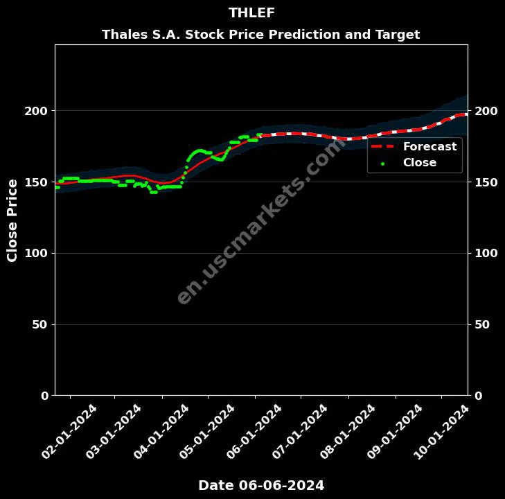 THLEF stock forecast Thales S.A. price target