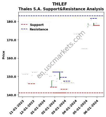 THLEF stock support and resistance price chart