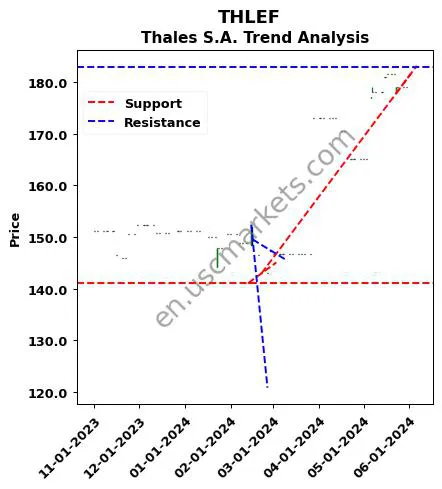 THLEF review Thales S.A. technical analysis trend chart THLEF price