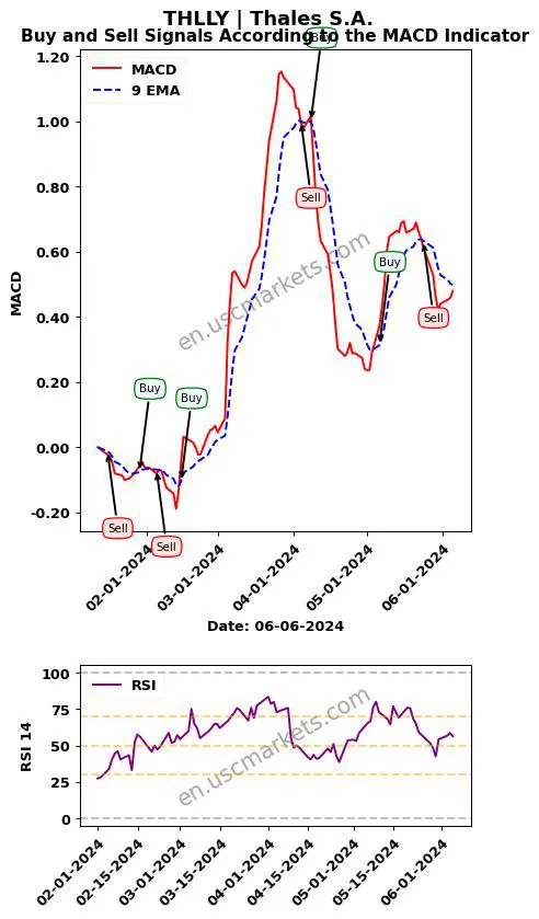 THLLY buy or sell review Thales S.A. MACD chart analysis THLLY price