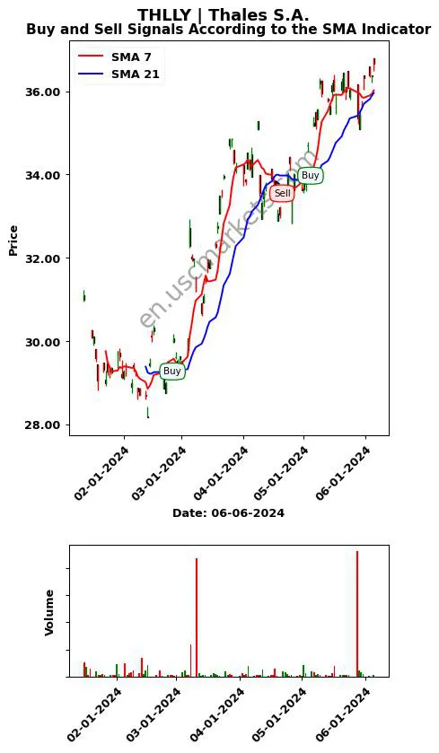 THLLY review Thales S.A. SMA chart analysis THLLY price