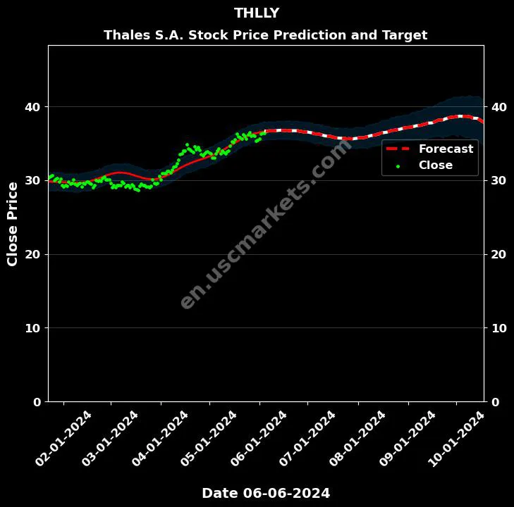 THLLY stock forecast Thales S.A. price target