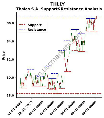 THLLY stock support and resistance price chart