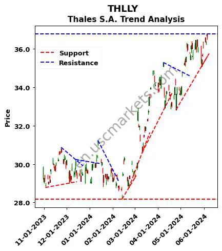 THLLY review Thales S.A. technical analysis trend chart THLLY price